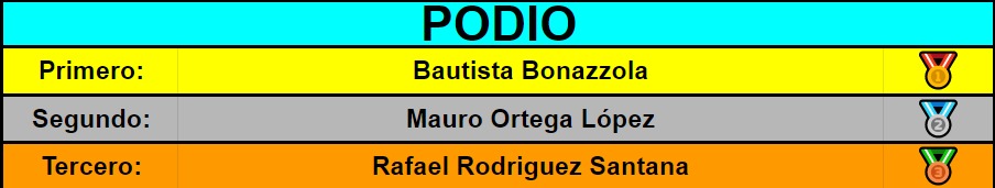 CuarentenaOpen's tweet photo. PODIO 4X4X4:
1º Bautista Bonazzola
2º Mauro Ortega López
3º Rafael Rodríguez Santana https://t.co/enl2rbFQPf