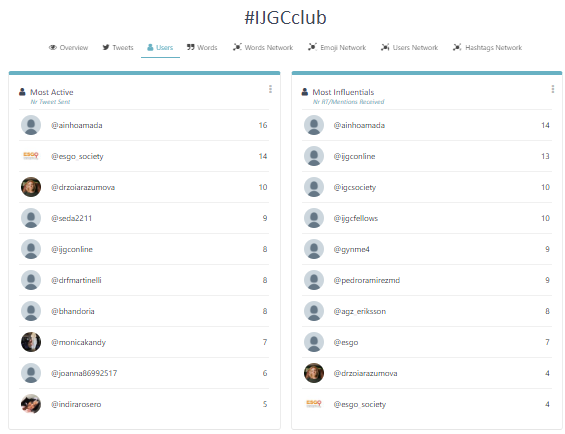 Bhandoria's tweet photo. July's #IJGCclub @IJGCfellows @IJGConline @AinhoaMada @ESGO_society @pedroramirezMD @agz_eriksson @GynMe4 #overview #usernetwork #usernetwork #wordnetwork @SocioVizNet https://t.co/EdKu2bCM5c