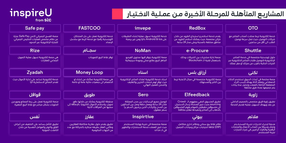 inspireU_stc's tweet photo. بعد إجراء 50 مقابلة على مدار خمسة أيام، نعلن لكم اليوم عن تأهل 25 مشروعًا للمرحلة النهائية من عملية الاختيار.

نتمنى للمشاريع المتأهلة التوفيق والنجاح في المرحلة القادمة وحظًّا أوفرًا للمشاريع التي لم تصل للمرحلة الأخيرة. https://t.co/2pFancBCxy