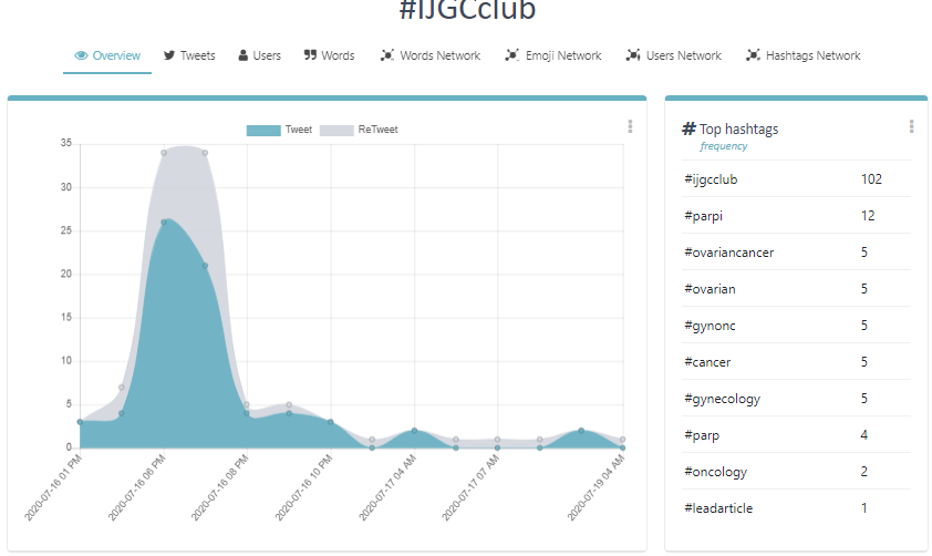 Bhandoria's tweet photo. July's #IJGCclub @IJGCfellows @IJGConline @AinhoaMada @ESGO_society @pedroramirezMD @agz_eriksson @GynMe4 #overview #usernetwork #usernetwork #wordnetwork @SocioVizNet https://t.co/EdKu2bCM5c