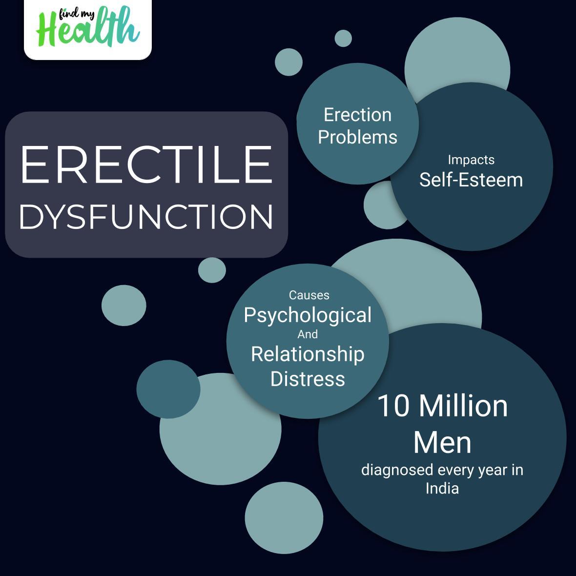 findmyhealthnow's tweet photo. A common problem suffered by many but discussed by few. #ErectileDysfunction #pledgeforayurveda #removethestigma #ayurvedalife #healthgoals #HealthyLiving #sundayvibes #MondayMotivaton https://t.co/k1DkCX2NO4