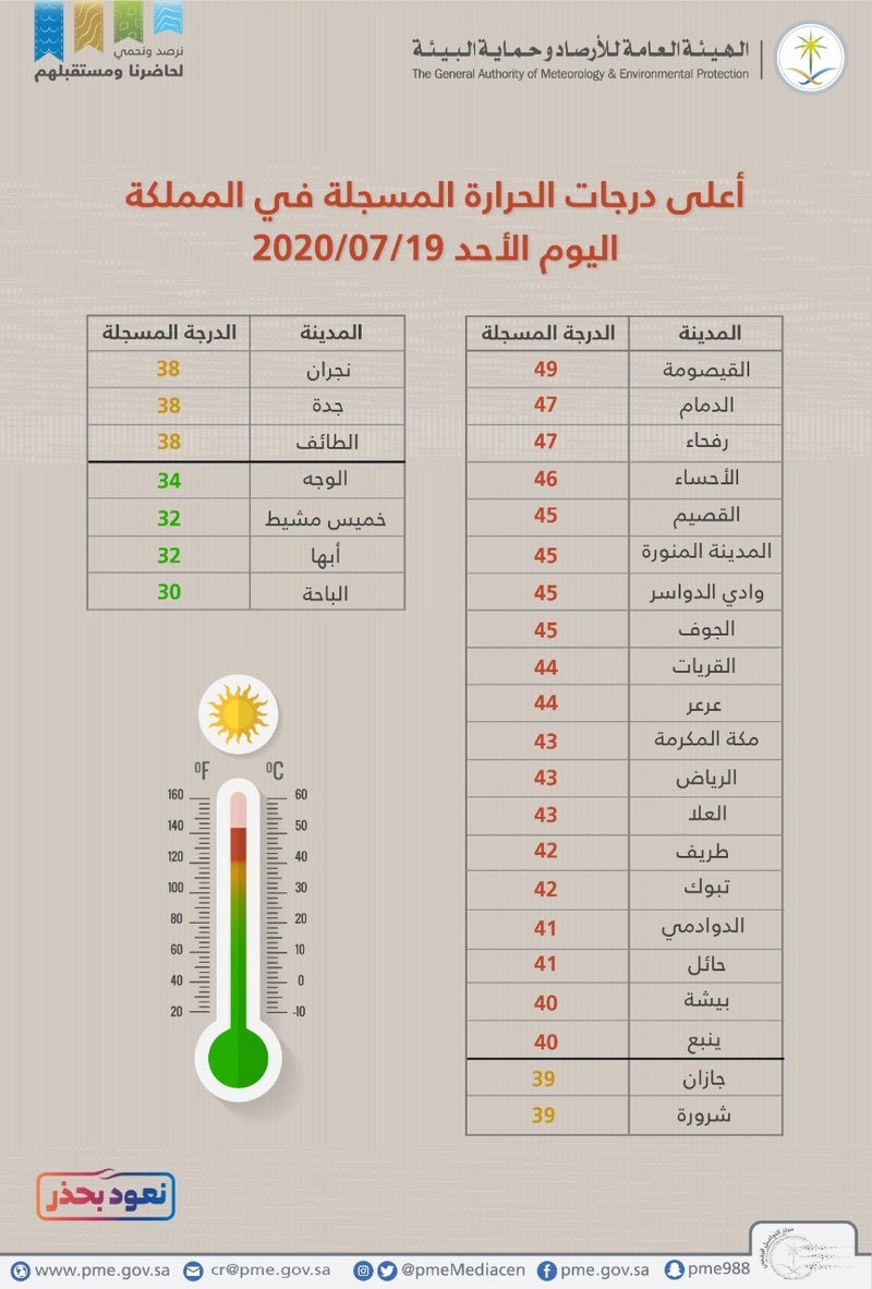درجات الحرارة في مصر لمدة أسبوع / ‫حالة الطقس لمدة اسبوع فى مصر بداية من الاحد 23-12-2018 ... : مرتفعات ومنخفضات جوية لمدة تصل إلى 90 يومًا مع احتمالية هطول الأمطار.