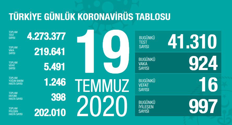 Her gün 1000’e yakın hastamız şifa buluyor, 1000'e yakın yeni vakamız oluyor. Yeni vakaları durdurabilirsek aktif vaka sayısı hızla azalmış olacak. Hedefimiz; iyileşen sayısında artış, yeni vaka sayılarında düşüş. İyi haberler, alacağımız tedbirlere bağlı. covid19.saglik.gov.tr