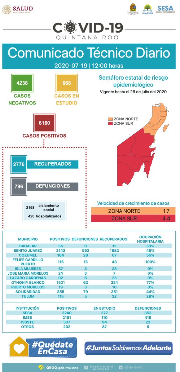 SESA_QROO's tweet photo. Quintana Roo 
COVID-19

Hasta las 12 horas del 19 de julio, se han notificado 2 mil 776 personas recuperadas, 4 mil 238 casos negativos, 668 casos en estudio, 6 mil 160 casos positivos y 796 defunciones relacionadas a COVID-19.

#QuédateEnCasa https://t.co/hYhHdAL7sf