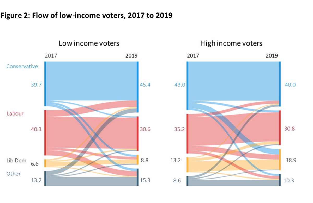 Appearing on the  @MileEndInst pod later today to discuss Johnson's first year as PMOne thing we'll be talking about is Johnson's voting coalition. Graphs like make it look like the economically insecure voted for JohnsonAppearances, however, can be deceptive (1/5)