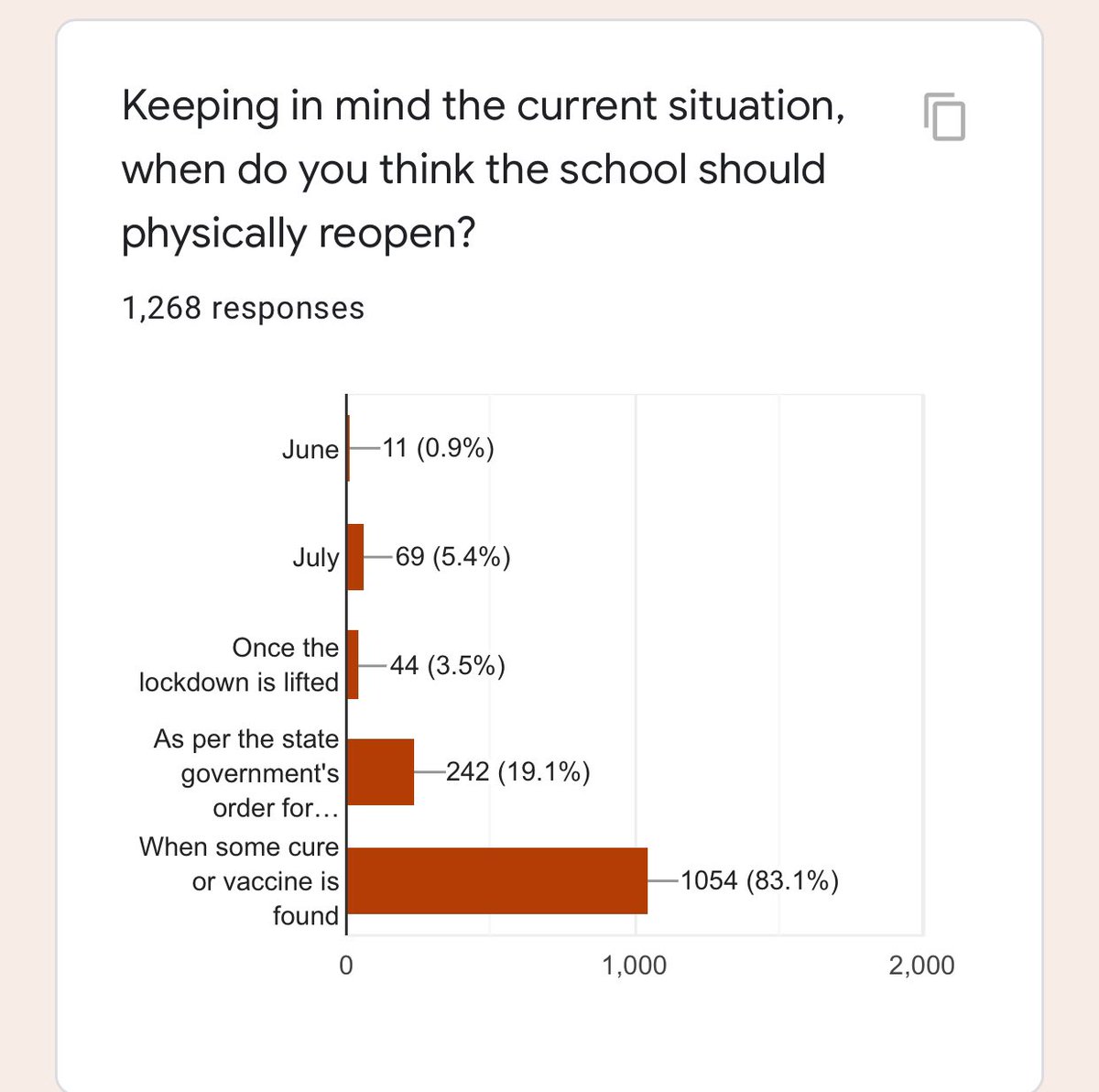 HSPAIndia's tweet photo. @TOIHyderabad @PreetiBiswasTOI please check the survey(conducted by @HSPAIndia) link below to know more about parents opinion about reopening of #Schools https://t.co/x3F8dGv6tk https://t.co/9thgKr8eNH