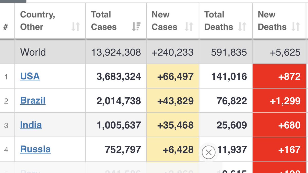 the_resistor's tweet photo. @realDonaldTrump You’ve Destroyed our Country &amp; our Standing in the World in 3.5 years.  You’ve caused us to become the MOST COVID-19 Infected country in the World.  

And you’ve ALLOWED all these Americans to DIE due to your DENIAL of &amp; LACK of LEADERSHIP on the Pandemic.  Talk about SAD. https://t.co/NYIqeLWQXw