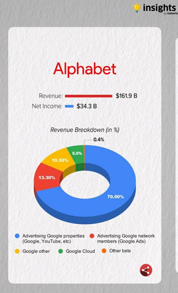 avlesh's tweet photo. Microsoft has the most colorful business 😊

And, also the best net income ratio compared to others! https://t.co/s6PxR4WEGg