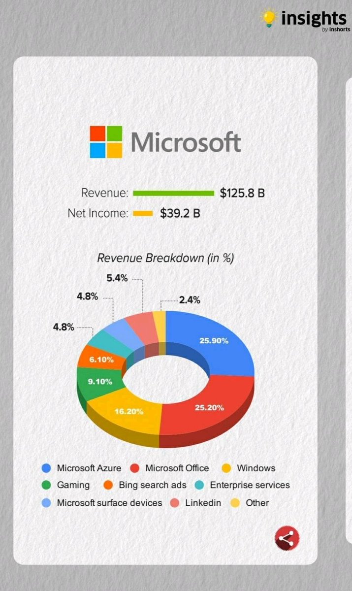 avlesh's tweet photo. Microsoft has the most colorful business 😊

And, also the best net income ratio compared to others! https://t.co/s6PxR4WEGg