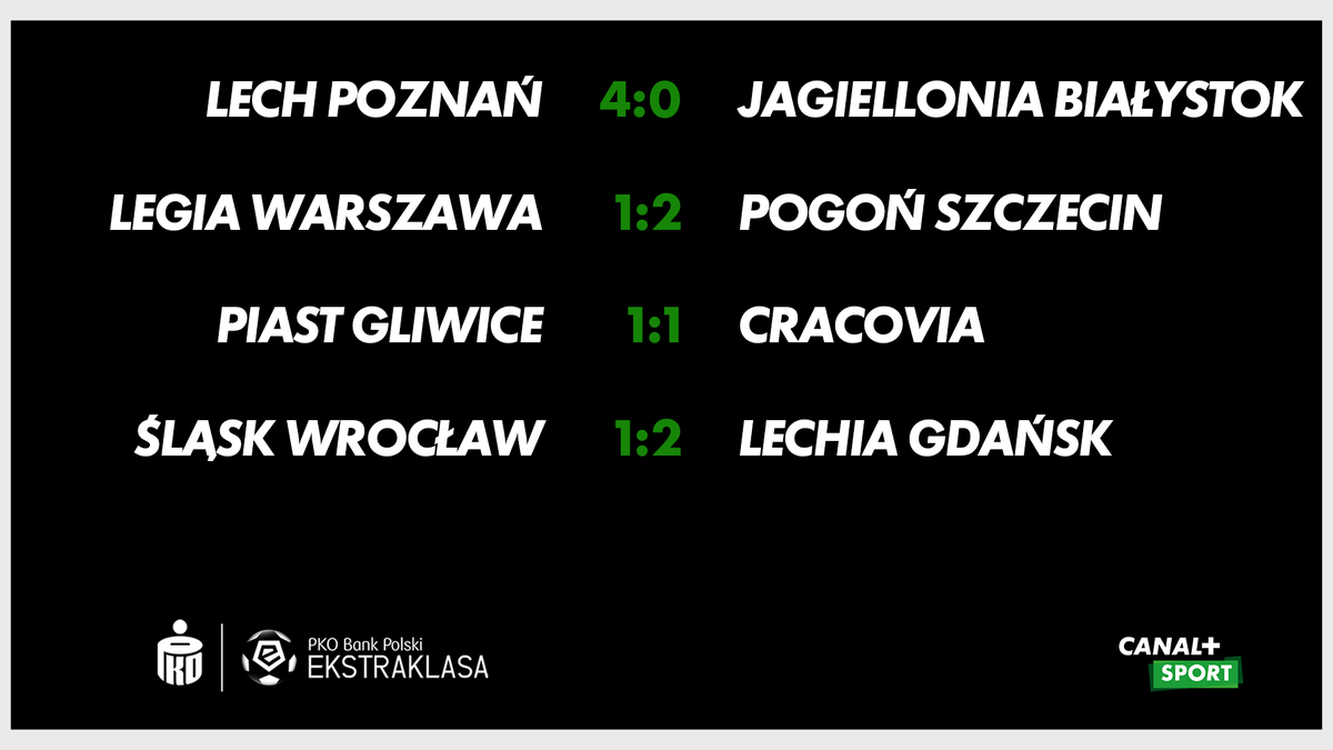 CANALPLUS_SPORT's tweet photo. Sezon zakończony! Oto komplet wyników ostatniej kolejki grupy mistrzowskiej #MultiligaPlus! ⚽
��@LegiaWarszawa z tytułem mistrzowskim! 🏆 https://t.co/FyFw1wKLKY