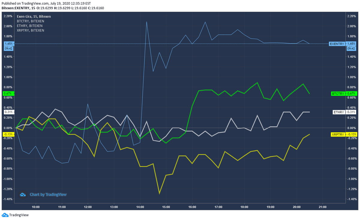ANALİZ: 19.07.2020 Tarihi 20:35 Saatiyle teknik analizimiz; exen BTC ve diğer popüler alt coinlere kıyasla
#BTC #Ethereum #ETH #XRPBTC #Ripple 
#bitexen #exencoin #exen #exenanaliz #kriptopara #kripto #Crypto #Blockchains #blockchainnews