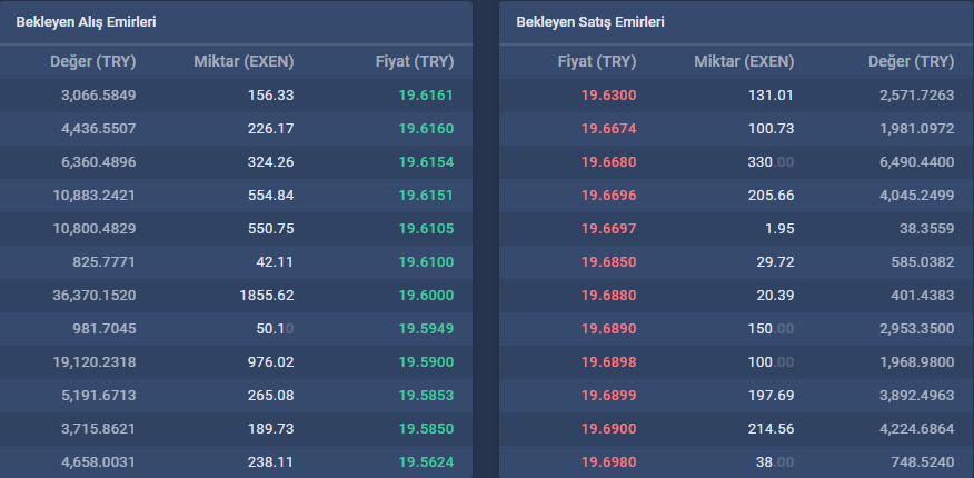 ALIM SATIM TAHTALARI: 19.07.2020 Tarihi 20:40 saati itibariyle; alım satım tahtalarında alım tarafı ağır basıyor.
#blockchain #Crypto #kriptopara  #bitexen #exen #exencoin #alsat #tahta