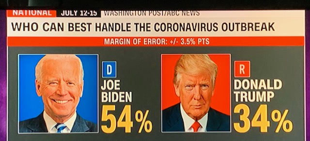 JorgeGestoso's tweet photo. Biden aventaja a Tump por 20 puntos 54% vs 34% sobre quien puede manejar mejor la pandemia mientras Trump en entrevista con Fox News el domingo dejo entrever que podria no aceptar los resultados de las Elecciones Presidenciales de noviembre si pierde https://t.co/iuOxKvDMS5