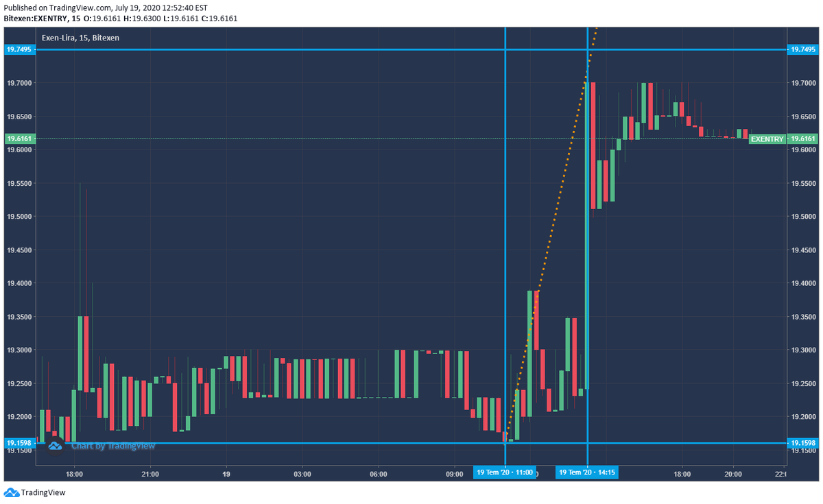 EĞER KUŞAĞI: 19.07.2020 Tarihli eğer kuşağımız; eğer sabah 11:00 da kalktığımda 19.1598 den 5K TL exen alsaydım. gün içi 19.7505 den satıp, yaklaşık 155 TL kar edebilirdim.
#Crypto #Para #yatirim #kriptopara #bitexen #exen #exencoin #eğer
