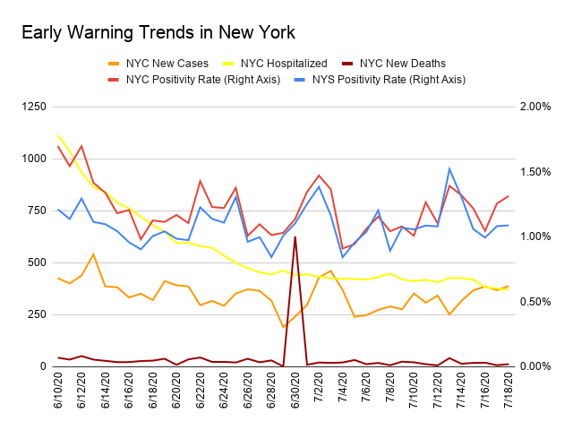We've updated our COVID stats page: New York State reported 13 new deaths.  There were 46204 test results yesterday, the lowest number in 7 weeks, of which 1.09% were positive.  gothamist.com/news/coronavir…