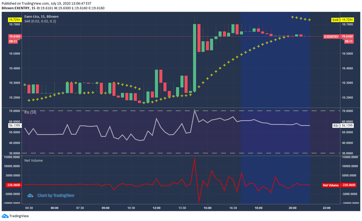 ANALİZ: 19.07.2020 Tarihi 21:05 Saatiyle teknik analizimiz; exende tekrar durgunluk başladı.
 #Blockchains #Crypto  #kriptopara #bitexen #exencoin #exen #analiz