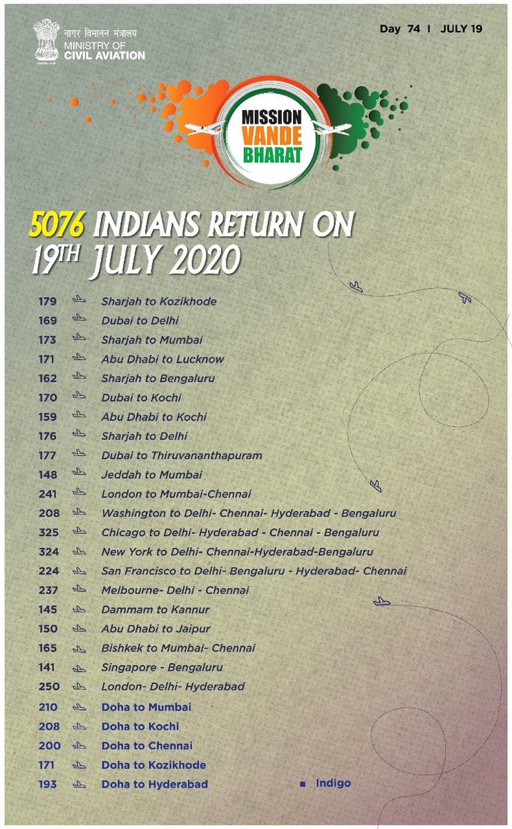 As Phase-4 of VBM soars smoothly, more than 730k citizens have been evacuated through various means from around the world &amp; more than 96k have flown out. 

We will reach out to every stranded citizen. 
No Indian will be left behind.

@airindiain <a href="/MEAIndia/">Randhir Jaiswal</a> <a href="/IndiGo6E/">IndiGo</a> @FlyWithIX