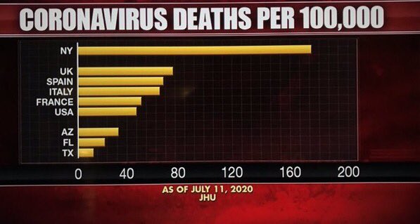 zugly747's tweet photo. @JoeBiden Now look at death rate per capita

Instead of comparing absolute numbers with countries with much smaller populations https://t.co/eTjSrEobri