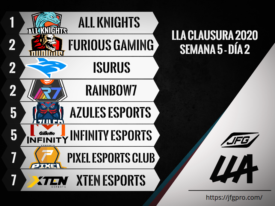 JFG_Esports1's tweet photo. 🏆 LLA Clausura 2020
Resultados del cierre de la Semana 5
🆚| @InFinitye_sport 1 - 0 @AzulesEsportsLA
🆚| @pixel_esports 0 - 1 @allknights_la
🆚| @XTENEsports 0 - 1 @Rainbow7lol
🆚| @teamisurus 1 - 0 @FuriousGamingLA
#LLA2020 #Esports https://t.co/m6UatUXB6S