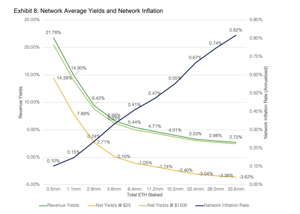 cburniske's tweet photo. A thorough review of ETH 2.0 economics by @thomasborgers @tehoban1: https://t.co/ou607AmVGc (h/t @dannyryan)

Minimum of 13.8% supply staked "provides adequate security from potential attacks under
historical ETH price and hashrate conditions," annual $ETH inflation likely < 1%. https://t.co/0LyJQOw4Cj