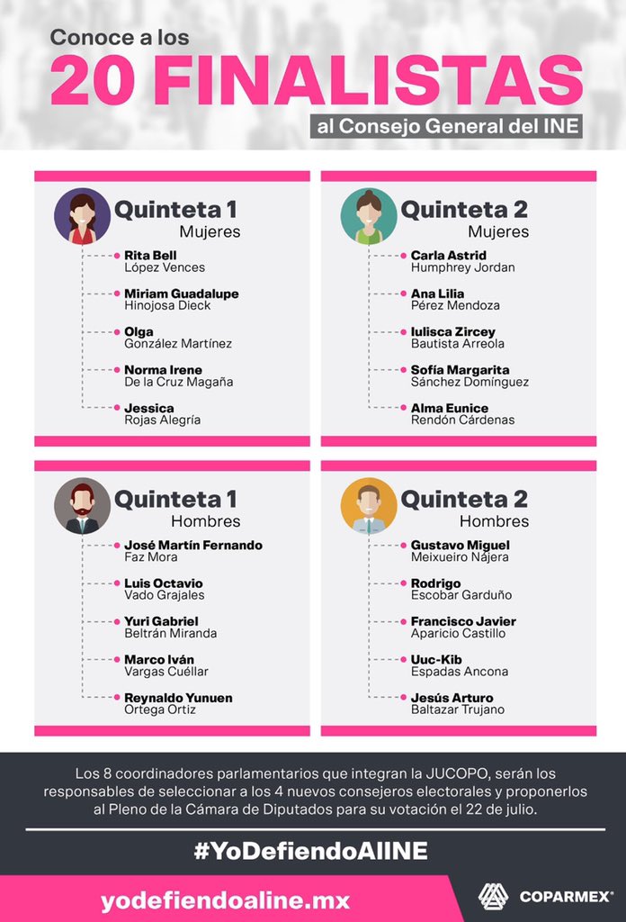 gmartinezconte's tweet photo. Necesitamos un INE ciudadano, a los mejores Consejeros, con honestidad y genuino compromiso por la democracia. Confiamos que seleccionarán a los mejores perfiles para desempeñar con gran responsabilidad es importante actividad de la vida política de México 🇲🇽 #YoDefiendoAlINE 🇲🇽 https://t.co/tswkJ86nrT