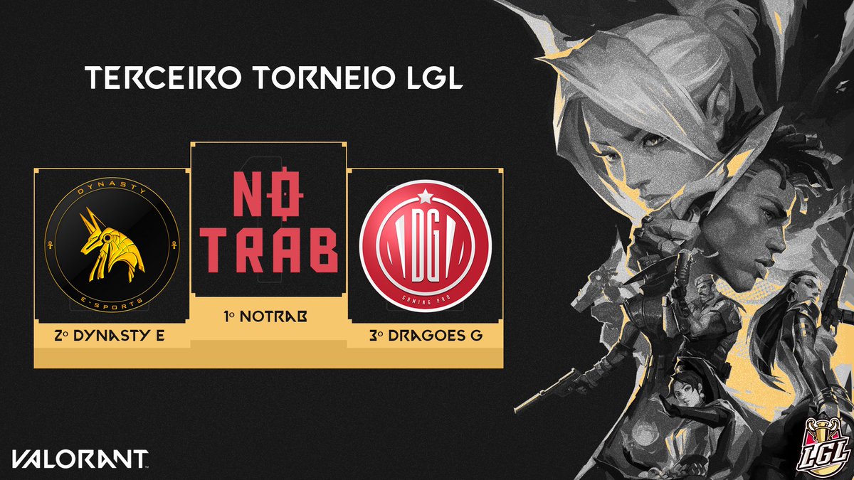 LGL_Oficial's tweet photo. 🏆 TORNEIO | VALORANT - CAMPEÃO
E o top 3 ficou assim 😉
🥇#NOTRAB
🥈@dynastybr
🥉@DragoesPro
Fiquem ligados em nossas redes sociais pois em breve anunciaremos a data do próximo torneio!
#AnotherLevel | Jogue com os melhores. 🔥 https://t.co/ysTy7lbyfA