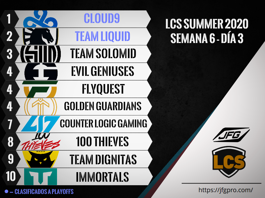 JFG_Esports1's tweet photo. 🏆 LCS Summer 2020
Resultados del cierre de la Semana 6
🆚| 100 Thieves 0 - 1 Team Liquid
🆚| FlyQuest 0 - 1 Cloud9
🆚| Counter Logic Gaming 0 - 1 Immortals
🆚| Golden Guardians 1 - 0 Dignitas
#LCS2020 https://t.co/V5HpGraf6c