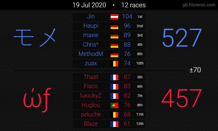 MethodM_MK's tweet photo. greate results in double down tournament with @eXodus_mk ✌️ https://t.co/xDzJCIZzSy