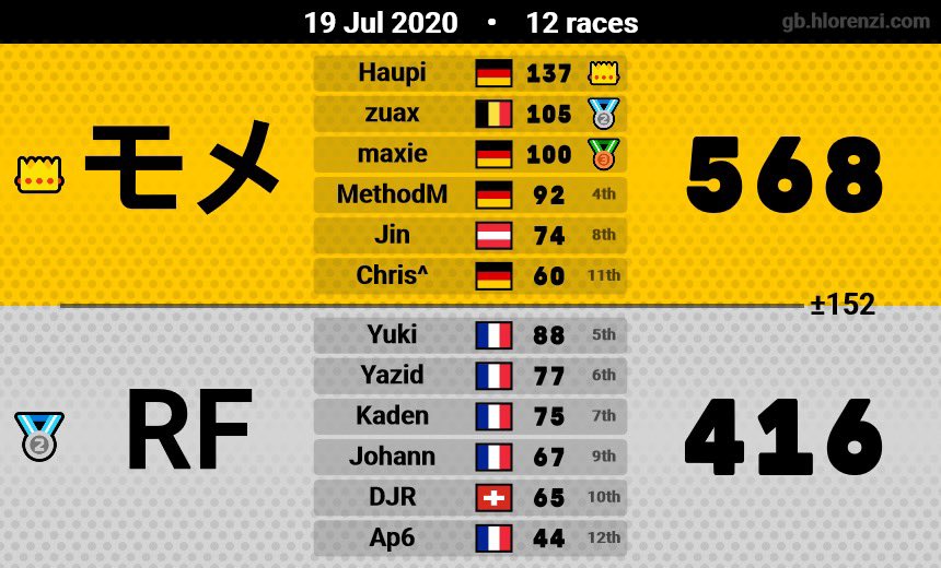 MethodM_MK's tweet photo. greate results in double down tournament with @eXodus_mk ✌️ https://t.co/xDzJCIZzSy