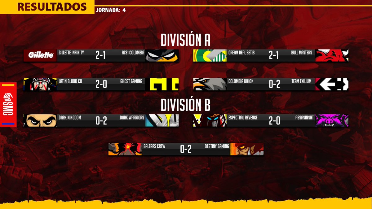 🎖Cerramos la jornada 4 y tenemos los siguientes resultados, sin duda una gran jornada que nos dejo sorpresas y gran nivel mostrado por todos en la arena.
🇨🇴🇨🇴😎