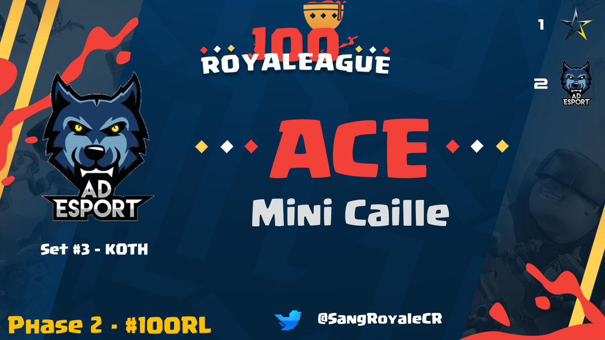 SangRoyaleCR's tweet photo. [#100RL]

MOMENT DÉCISIF !

@MiniCailleCr réalise un Ace dans le 3e set offrant la victoire à @Ad_Esport contre @NuCStars_CR Aca ! https://t.co/O205zknXeJ