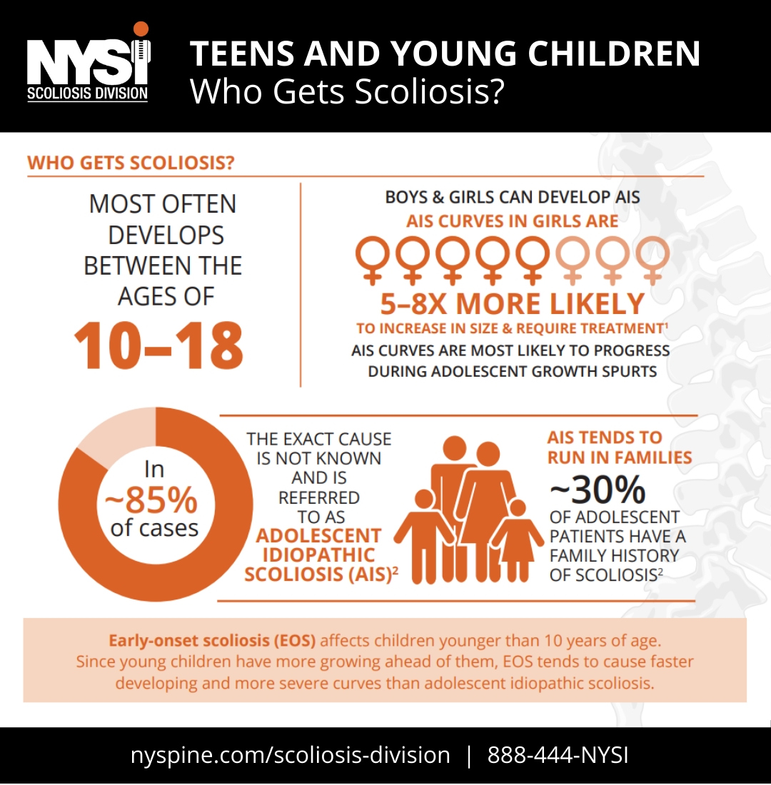 NYSPINEINST's tweet photo. In 85% of adolescent scoliosis, the exact cause is not known and is referred to as #AdolescentIdiopathicScoliosis.  It is important that parents make sure their children are receiving regular check ups so that a condition like scoliosis can be diagnosed and managed early on. https://t.co/EfFqMonvhy