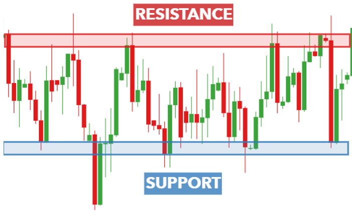 Support & resistance THREAD 1\\3I pay attention to the 1w 3d 1d 4h 1h The higher the timeframe the more validity it holds and the more we can trust them. Ie. Supoort & resistance on the Daily will be harder to break through as opposed to the 4h