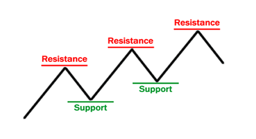 Support & resistance THREAD 1\\3I pay attention to the 1w 3d 1d 4h 1h The higher the timeframe the more validity it holds and the more we can trust them. Ie. Supoort & resistance on the Daily will be harder to break through as opposed to the 4h