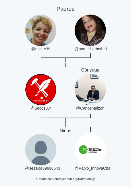 Secc13Jr's tweet photo. Mi Familia de Twitter:
Padres: @miri_c39 @ana_elizabethc1
Cónyuge: @CarlosMaizon
Niños: @Jessica39696543 @Pablo_InnovaCba

via https://t.co/iTnl2dTLVu

⠀ https://t.co/eIvyVr51XB