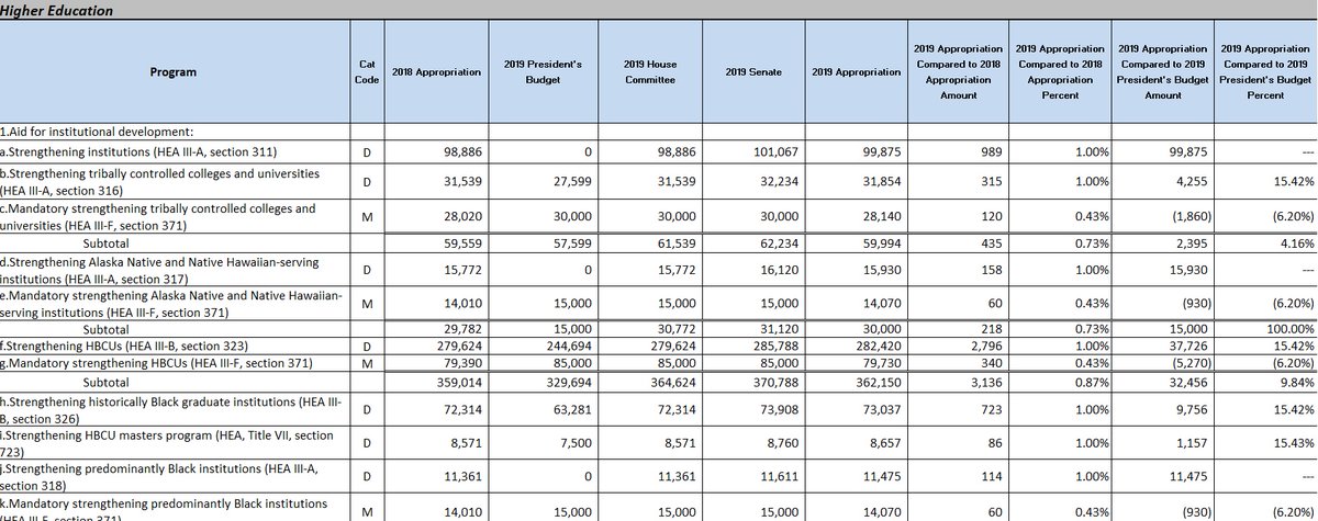 For FY19, the President’s initial budget sought to DECREASE funding for the major HBCU programs, back to FY17 funding levels. HE PROPOSED TO CUT HBCU FUNDING! By then the Democrats controlled the House. Instead the main programs saw about a 1% increase in funding for FY19. 14/