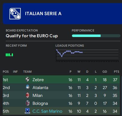 Sitting in 5th going into the winter break, but only 3 points separating the top 5, so still in the title race. Decided to change our formation for the first time in many years, so we are now going with a 4-4-2 instead of our usual 4-2-3-1 in the hopes of a title...  #FM20