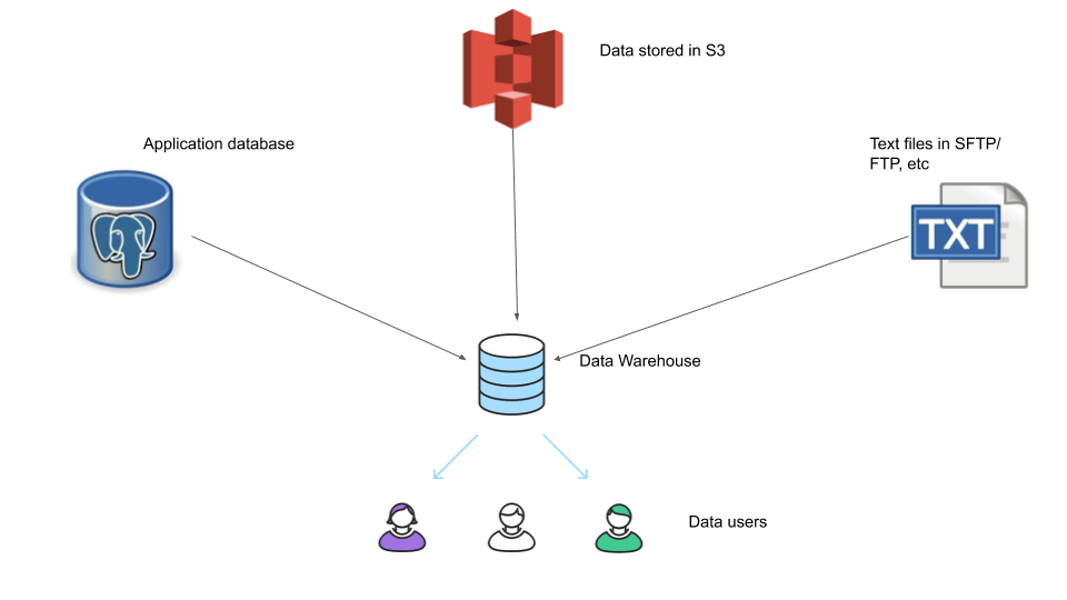startdataeng's tweet photo. Learn how to effortlessly create a "low cost", "low complexity" ELT system with alerting and monitoring capabilities using Stitch and DBT, here https://t.co/NRQ3ywbjCL
#database #getdbt #dbt #Stitch #DataWarehouse #elt #etl #datapipeline #DataEngineering #data #DataScience https://t.co/fCmV9EkZOh