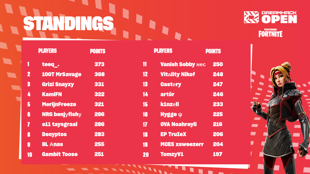 DreamHackFN's tweet image. Here are your top players from the EU #DHFNOpen Final!

🥇- @teeqFN - $16,000
🥈- @MrSavage - $8,000
🥉- @Snayzyy - $7,400