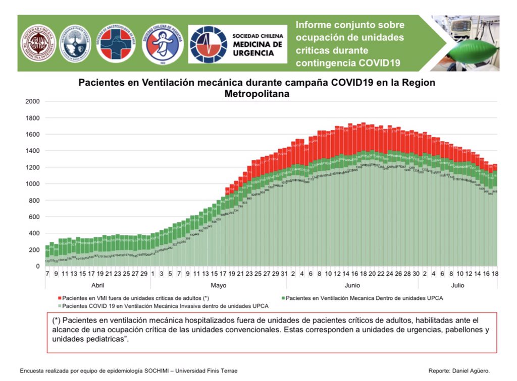 pvargase's tweet photo. La “mejoría” actual en las UCIs se explica principalmente por que ya casi no tenemos ventilados en urgencias ni estamos usando maquinas de anestesia, (entre ambos llegamos a casi 300 pacientes), pero las ucis en RM siguen sobreocupadas con 1200 pacientes aun 
(2/2) #PasoAPaso https://t.co/Rc2q3MJadk