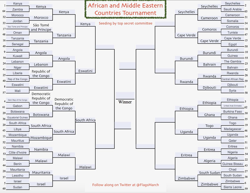 FlagsMarch's tweet photo. Giants are falling in the #Sweet16. Who will fall in day 2? #Flags #MarchFlagness #FlagsOnFlagsOnFlags #Bracketology #Vexillology https://t.co/DTIImL13u8