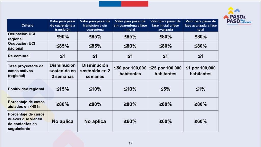 pvargase's tweet photo. ¿El criterio de ocupación de UCI regional considerará como el 100% las camas pre pandemia? De ser asi estariamos al 390%, de considerar las camas reconvertidas (ocupando urgencias y pabellones) ya podrían empezar a levantar la cuarentena  hoy ¿cual será el denominador?#PasoAPaso https://t.co/8Bn9Grj0MU