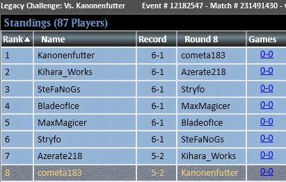chris_virula's tweet photo. back to back top 8!! this time with @BryantACook TES list in the legacy challenge!! by far my favorite deck in legacy! #Value #GrindingChallenge #GrindingLife https://t.co/p86l9eLVqk