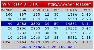 #TM0HQ
IARU HF World Championship Contest 2020
Claimed score : 18’507 QSO - 26’169’050 Points
#hamr #hamradio #iaruhf #radioamateur #IARUHFChampionship