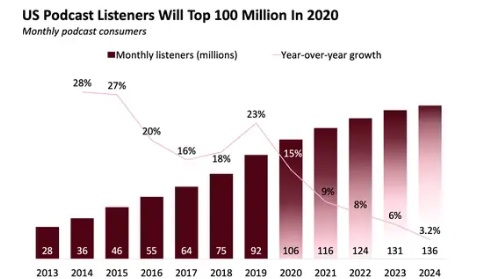 By year 2024 it is projected that there will be 136 million listeners of podcasts monthly! #PodernFamily @Podnews @PodMov @PodcastMovement @InsidePodcstng #PodPeople #PodNews #PodMov #PodLife #Podcast #Podcasting #PodcastGrowth