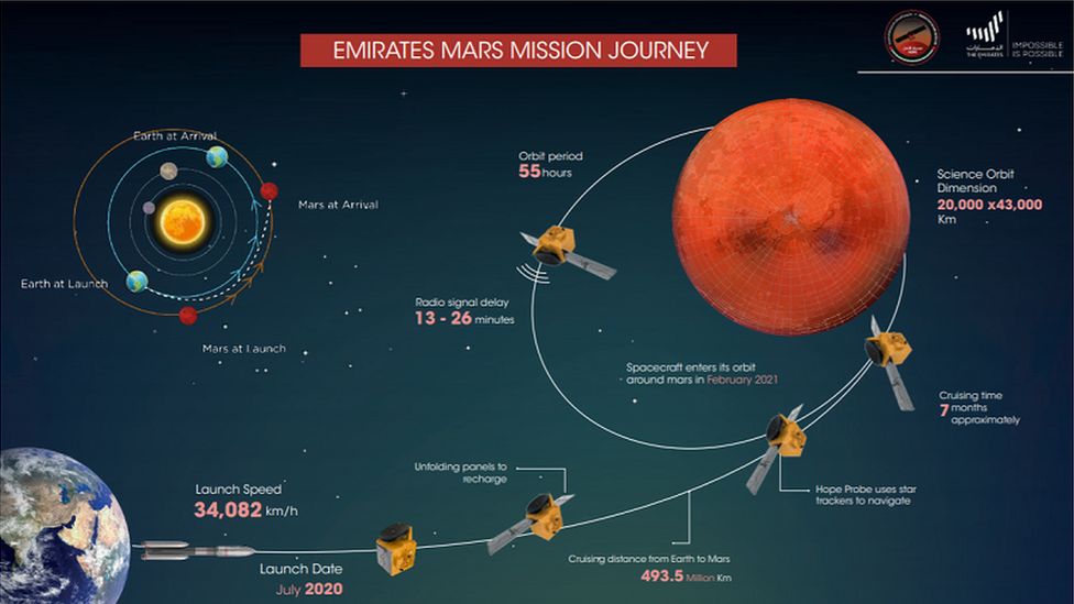 tanyaofmars's tweet photo. Less than half an hour to go before #HopeMarsMission begins its 7-month-long journey to Mars! 🌍🚀🔴 https://t.co/8Zcz4qWxHK