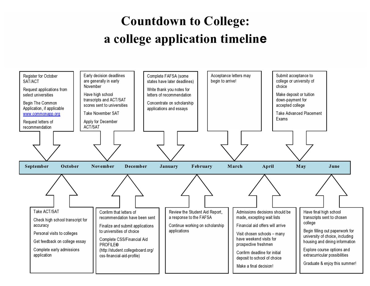 KenSAP_Inc's tweet photo. When should you start? Check out the timeline below:
💡💡💡Tip: If you are considering this path, the process starts 12 months prior to your anticipated enrollment. https://t.co/nDhI9f1iUk