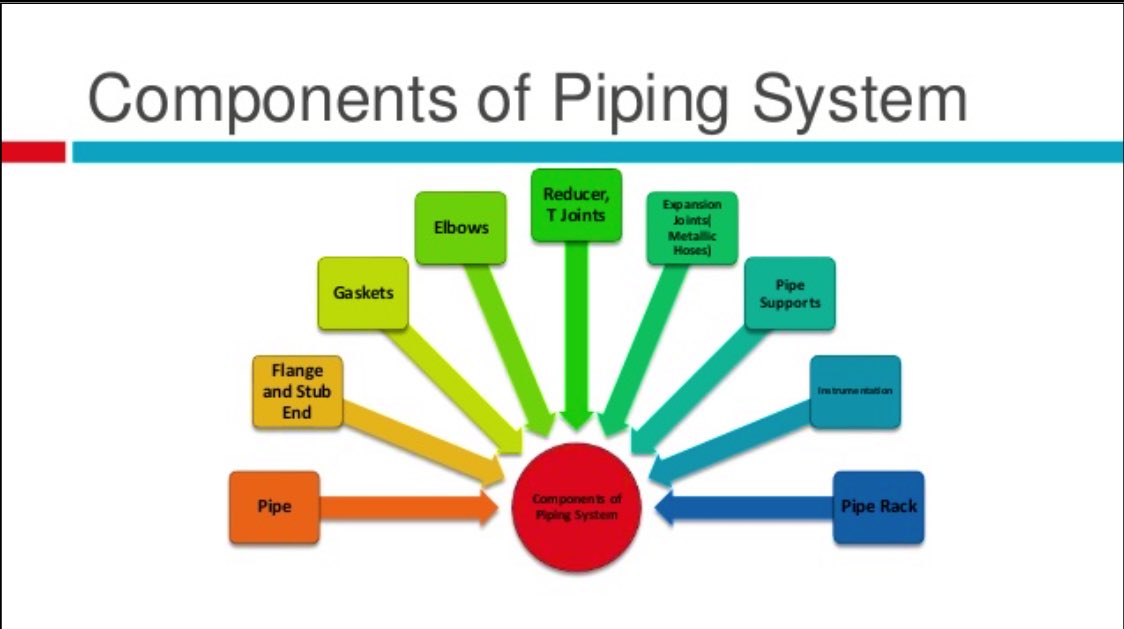 مكونات خطوط الأنابيب : لايخلو خط انابيب من وجود المكونات اللي بالصورة..