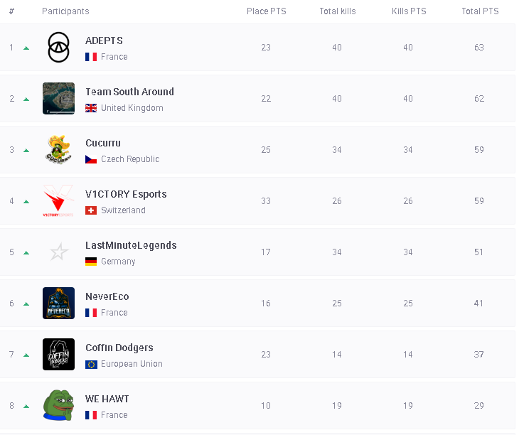 GG , we can do better some mistakes were made. Round 2 here we go 
<a href="/Koerney2/">Koerney</a> <a href="/xFace90189851/">xFace</a> <a href="/hassan92748262/">hassan</a> 
Team <a href="/V1CTORY_Esports/">V1CTORY Esports</a>  Hype hype Hype :D