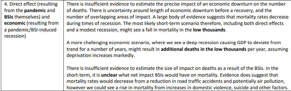 The report looks for the 'could lockdown itself cause deaths' - for example, by causing a recession that might have been avoided.It is very tentative, but range here is the "low thousands", not the 200,000 in the headline